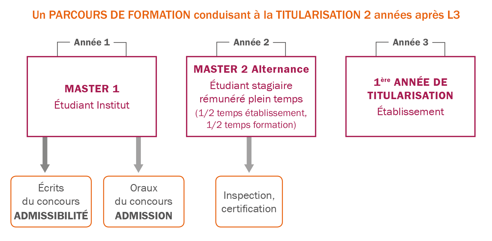 Parcours de formation à l'Institut Supérieur Ozanam